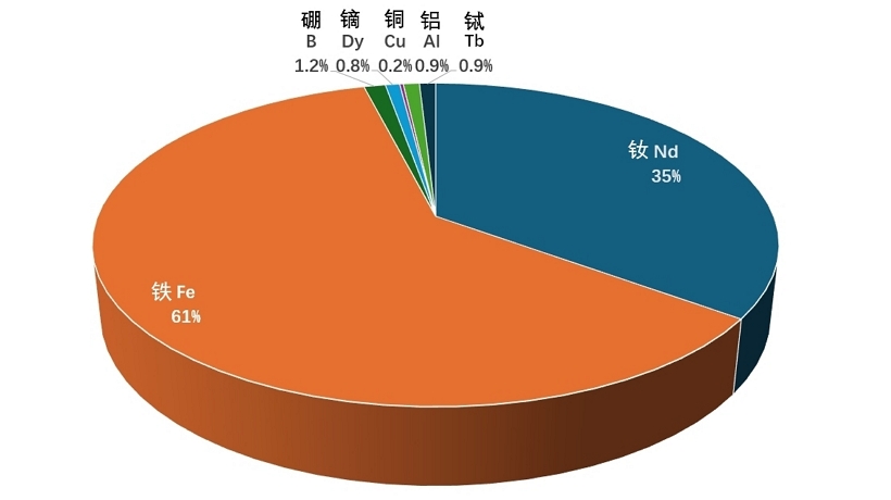 釹鐵硼磁鋼的原料到底都有啥？