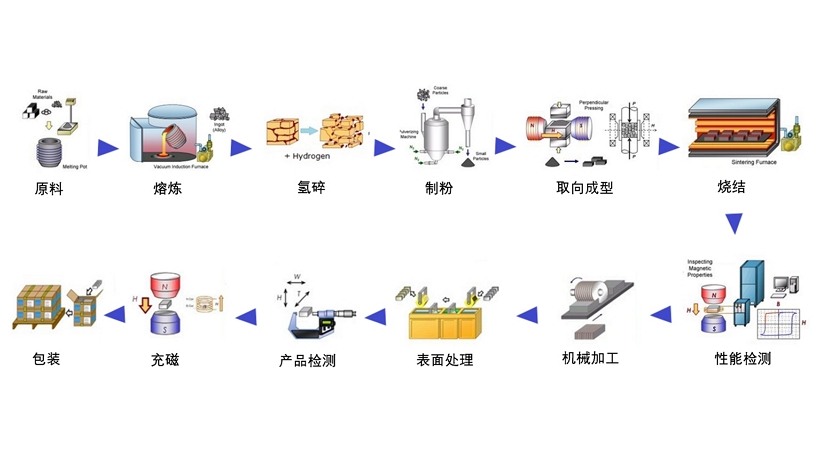 燒結(jié)釹鐵硼磁鋼生產(chǎn)工藝全解析：從稀土到高性能磁體的精密制造之旅
