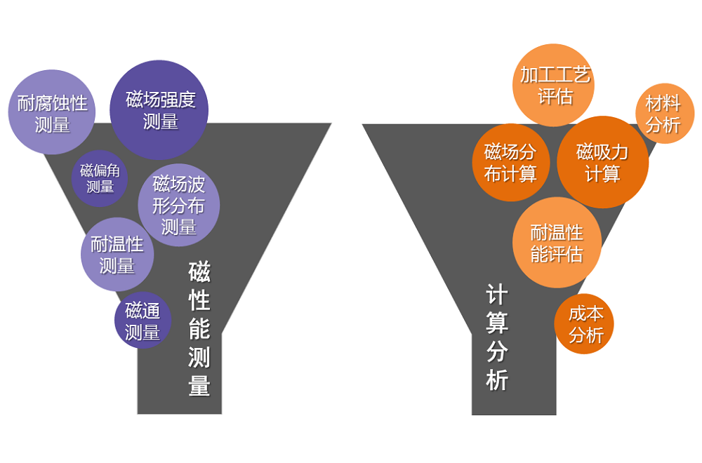 漏斗圖展示磁性能測量和計算分析包含的項目，體現(xiàn)上海駿材磁科技工程技術能力