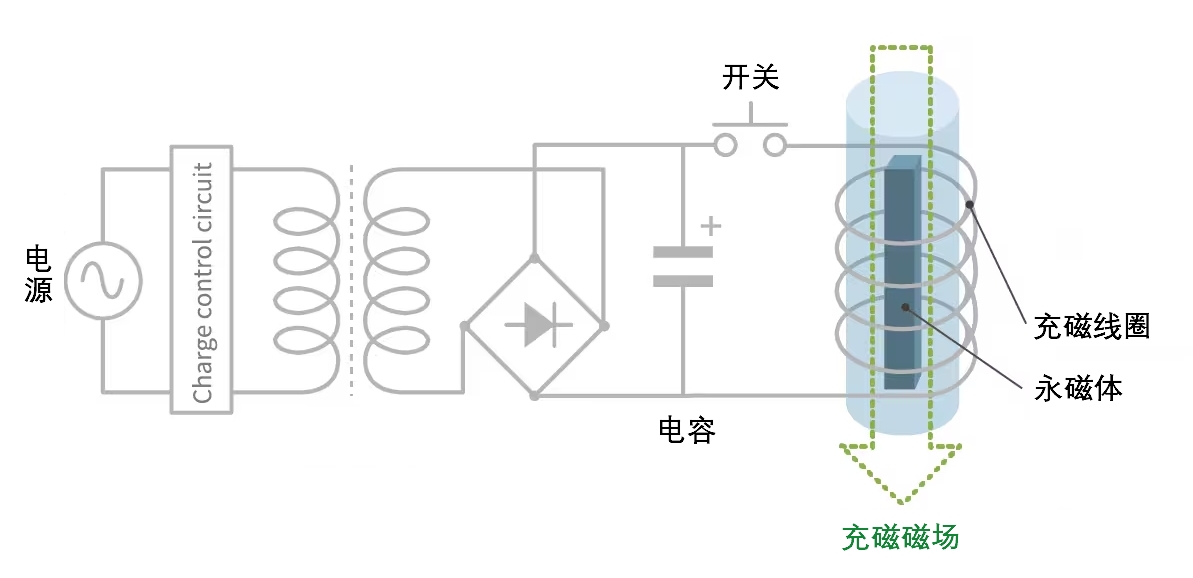 充磁設(shè)備的電路示意圖，展示充磁原理