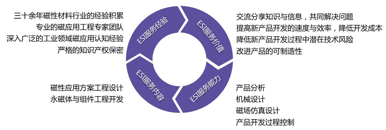 ESI供應商早期介入理念詳細圖解，闡述了上海駿材在ESI經(jīng)驗、范圍、能力和價值方面的具體內(nèi)容和優(yōu)勢