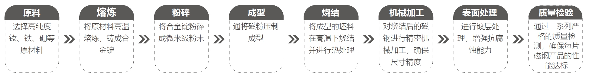 燒結釹鐵硼生產流程圖