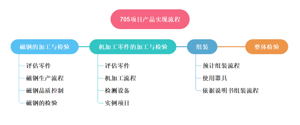 項(xiàng)目管理流程計(jì)劃，體現(xiàn)上海駿材的工程項(xiàng)目管理能力