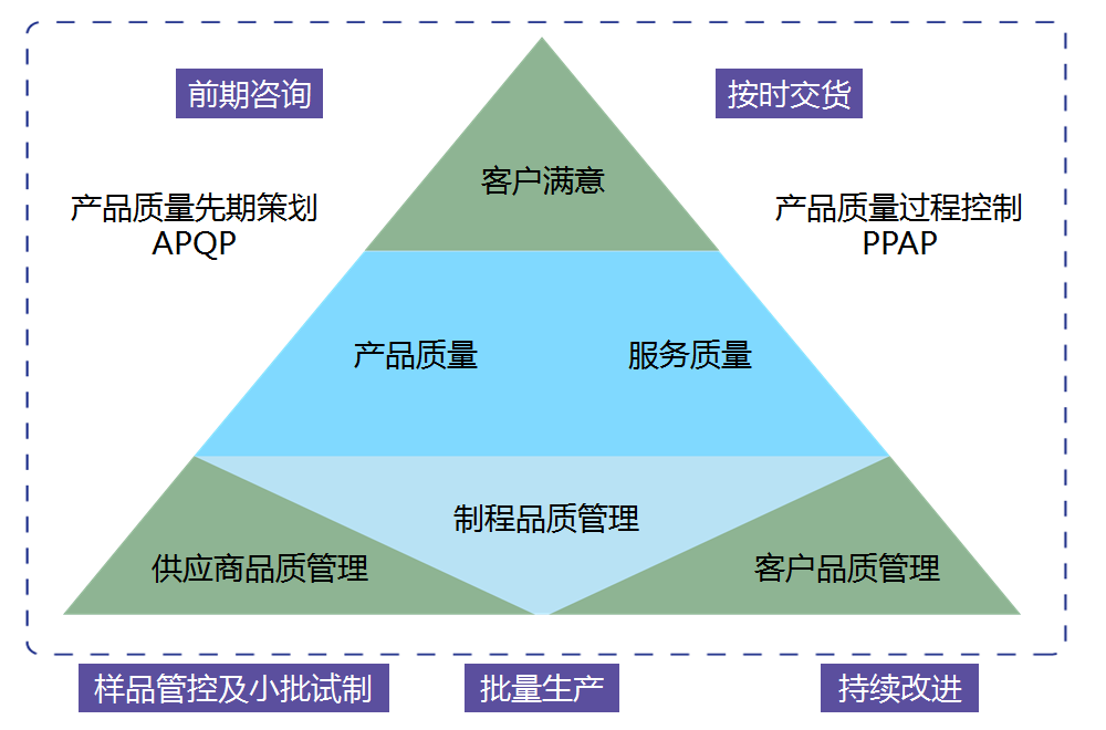 質(zhì)量管理金字塔模型圖，展示從前期咨詢到客戶滿意度的各個階段和支持流程，體現(xiàn)上海駿材的質(zhì)量管理意識